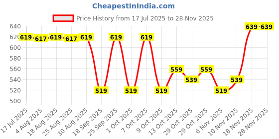 tatacliq.com Forclaz By Decathlon Unisex Beige Cap forclaz by decathlon Price History Graph from 17 Jul 2025 to 27 Nov 2025