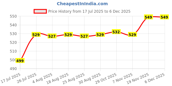 tatacliq.com Forclaz By Decathlon Unisex Blue Cap forclaz by decathlon Price History Graph from 17 Jul 2025 to 5 Dec 2025