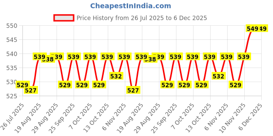 tatacliq.com Forclaz By Decathlon Unisex Grey Cap forclaz by decathlon Price History Graph from 26 Jul 2025 to 5 Dec 2025
