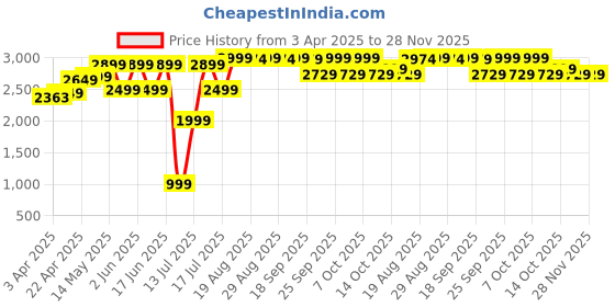 tatacliq.com FORCLAZ By Decathlon White Plain Down Jacket forclaz by decathlon Price History Graph from 3 Apr 2025 to 28 Nov 2025