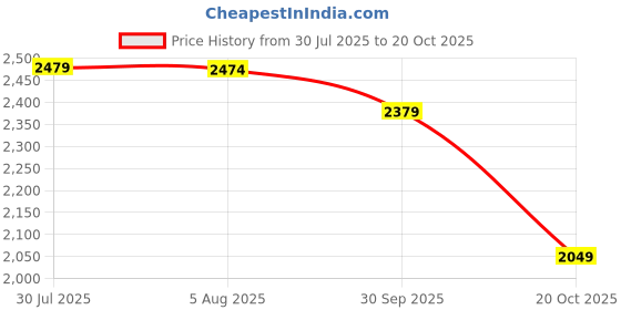 tatacliq.com Forclaz by Decathlon Yellow Ochre Slim Fit Sports T-Shirt forclaz by decathlon Price History Graph from 30 Jul 2025 to 20 Oct 2025