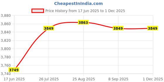 tatacliq.com FORCLAZ By Decathlon Yellow Plain Padded Jacket forclaz by decathlon Price History Graph from 17 Jun 2025 to 30 Nov 2025