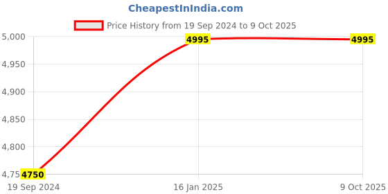 tatacliq.com Forest Essentials Ayurvedic Advanced Sanjeevani Beauty Elixir 30 gm forest essentials Price History Graph from 19 Sep 2024 to 9 Oct 2025