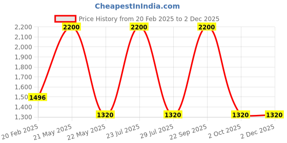 tatacliq.com Forest Essentials Highlighting Glow Bronze Kansa - 5 gm forest essentials Price History Graph from 20 Feb 2025 to 1 Dec 2025