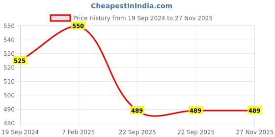 tatacliq.com Forest Essentials Japapatti & Brahmi Ayurvedic Anti Frizz Hair Cleanser Shampoo - 50 ml forest essentials Price History Graph from 19 Sep 2024 to 27 Nov 2025