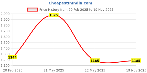 tatacliq.com Forest Essentials Noor Nikhaar Satin Natural Gerua Cheek Tint Creamy Blush - 5 gm forest essentials Price History Graph from 20 Feb 2025 to 19 Nov 2025