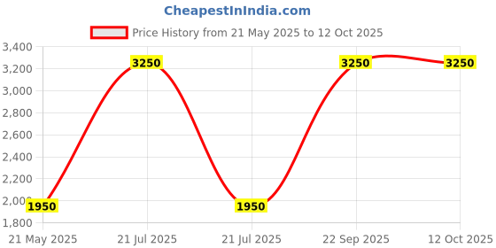 tatacliq.com Forest Essentials Som Rasa Silk Tint Kasturi Foundation for Even Skintone - 40 ml forest essentials Price History Graph from 21 May 2025 to 11 Oct 2025