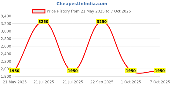 tatacliq.com Forest Essentials Som Rasa Silk Tint Manjistha Foundation for Even Skintone - 40 ml forest essentials Price History Graph from 21 May 2025 to 6 Oct 2025