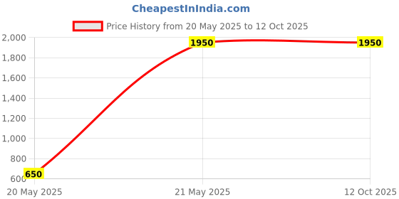 tatacliq.com Forest Essentials Som Rasa Silk Tint Tulsi Foundation for Even Skintone - 40 ml forest essentials Price History Graph from 20 May 2025 to 11 Oct 2025