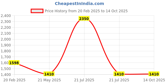 tatacliq.com Forest Essentials Som Rasa Velvet Natural Champa Medium Coverage Creamy Concealer - 3.2 gm forest essentials Price History Graph from 20 Feb 2025 to 14 Oct 2025