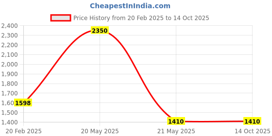 tatacliq.com Forest Essentials Som Rasa Velvet Natural Genhu Medium Coverage Creamy Concealer - 3.2 gm forest essentials Price History Graph from 20 Feb 2025 to 14 Oct 2025