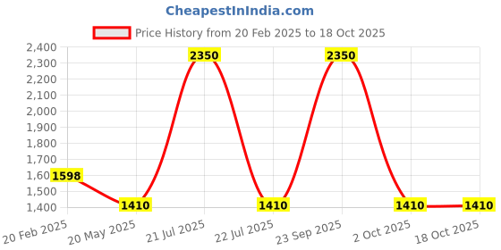 tatacliq.com Forest Essentials Som Rasa Velvet Natural Kasturi Medium Coverage Creamy Concealer - 3.2 gm forest essentials Price History Graph from 20 Feb 2025 to 17 Oct 2025