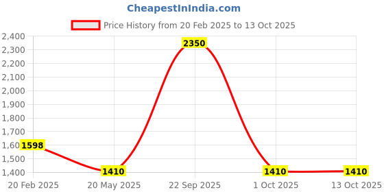 tatacliq.com Forest Essentials Som Rasa Velvet Natural Tulsi Medium Coverage Creamy Concealer - 3.2 gm forest essentials Price History Graph from 20 Feb 2025 to 13 Oct 2025