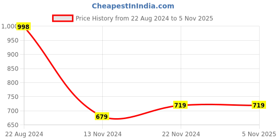 tatacliq.com Forever 21 Bean Brown Cotton Regular Fit Printed Joggers forever 21 Price History Graph from 22 Aug 2024 to 5 Nov 2025