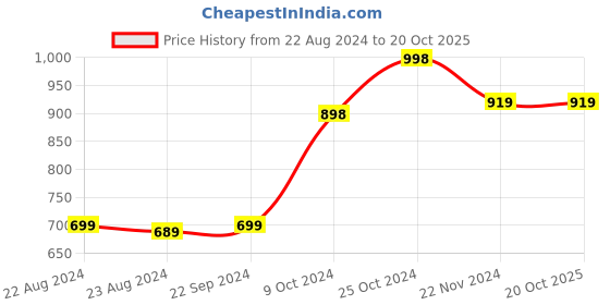 tatacliq.com Forever 21 Beige & Rust Striped Jumpsuit forever 21 Price History Graph from 22 Aug 2024 to 19 Oct 2025