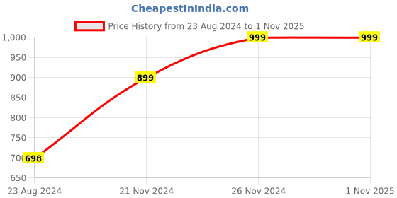 tatacliq.com Forever 21 Beige Cotton A Line Dress forever 21 Price History Graph from 23 Aug 2024 to 31 Oct 2025