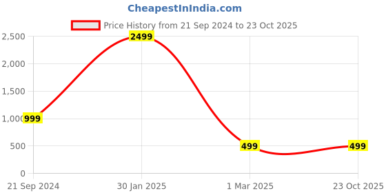 tatacliq.com Forever 21 Beige Cotton Flared Pants forever 21 Price History Graph from 21 Sep 2024 to 22 Oct 2025