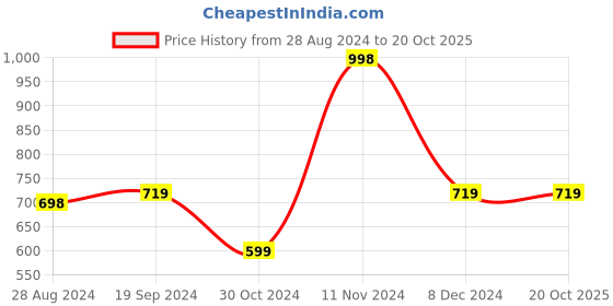 tatacliq.com Forever 21 Beige Cotton Maxi Dress forever 21 Price History Graph from 28 Aug 2024 to 20 Oct 2025