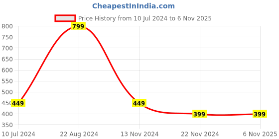 tatacliq.com Forever 21 Beige Cotton Regular Fit Knit Shorts forever 21 Price History Graph from 10 Jul 2024 to 6 Nov 2025