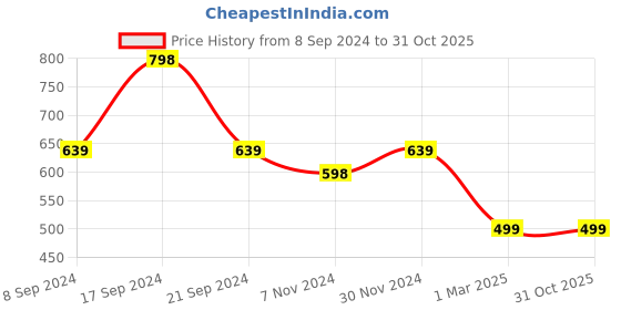tatacliq.com Forever 21 Beige Cotton Regular Fit Striped Shirt forever 21 Price History Graph from 8 Sep 2024 to 30 Oct 2025