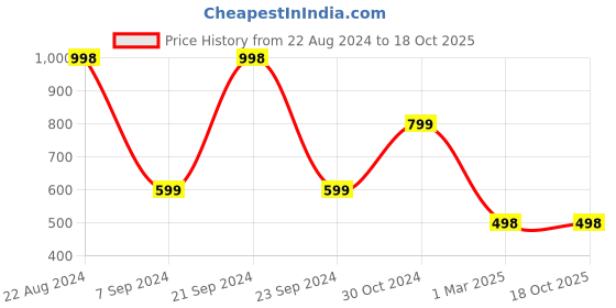 tatacliq.com Forever 21 Beige Cotton Regular Fit Trackpants forever 21 Price History Graph from 22 Aug 2024 to 18 Oct 2025