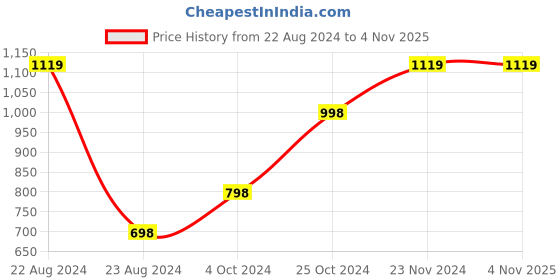 tatacliq.com Forever 21 Beige Cotton Striped Shirt forever 21 Price History Graph from 22 Aug 2024 to 3 Nov 2025