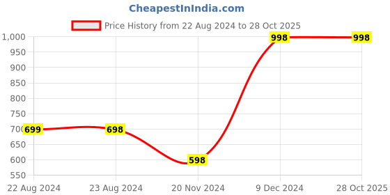 tatacliq.com Forever 21 Beige Cotton Striped Shirt forever 21 Price History Graph from 22 Aug 2024 to 27 Oct 2025