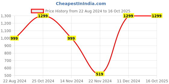 tatacliq.com Forever 21 Beige Crop Top forever 21 Price History Graph from 22 Aug 2024 to 15 Oct 2025