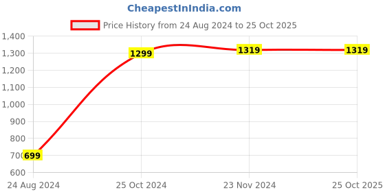 tatacliq.com Forever 21 Beige Floral Print Midi Dress forever 21 Price History Graph from 24 Aug 2024 to 25 Oct 2025