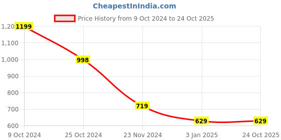 tatacliq.com Forever 21 Beige Full Sleeves Cardigan forever 21 Price History Graph from 9 Oct 2024 to 23 Oct 2025