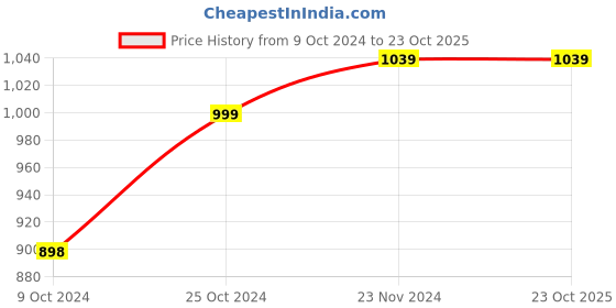 tatacliq.com Forever 21 Beige Mini Playsuit forever 21 Price History Graph from 9 Oct 2024 to 22 Oct 2025
