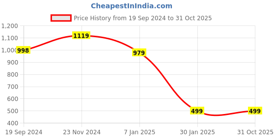 tatacliq.com Forever 21 Beige Polka Dot Sweater forever 21 Price History Graph from 19 Sep 2024 to 31 Oct 2025