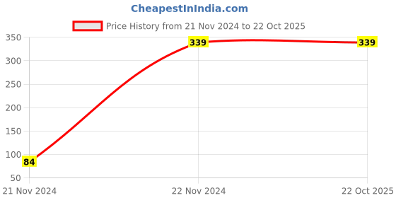 tatacliq.com Forever 21 Beige Printed Baseball Cap forever 21 Price History Graph from 21 Nov 2024 to 21 Oct 2025
