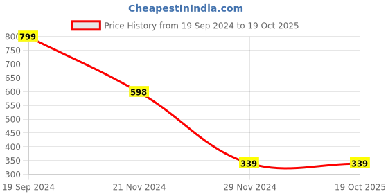 tatacliq.com Forever 21 Beige Printed Shorts forever 21 Price History Graph from 19 Sep 2024 to 18 Oct 2025