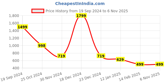tatacliq.com Forever 21 Beige Regular Fit Blazer forever 21 Price History Graph from 19 Sep 2024 to 6 Nov 2025
