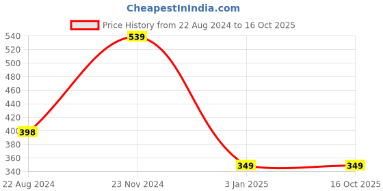 tatacliq.com Forever 21 Beige Regular Fit Camisole forever 21 Price History Graph from 22 Aug 2024 to 16 Oct 2025