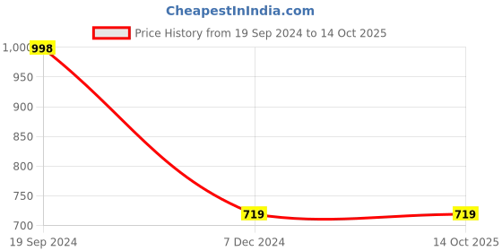 tatacliq.com Forever 21 Beige Regular Fit Crop Top forever 21 Price History Graph from 19 Sep 2024 to 13 Oct 2025