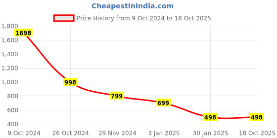 tatacliq.com Forever 21 Beige Regular Fit Jacket forever 21 Price History Graph from 9 Oct 2024 to 17 Oct 2025
