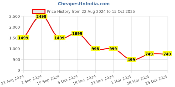 tatacliq.com Forever 21 Beige Regular Fit Joggers forever 21 Price History Graph from 22 Aug 2024 to 15 Oct 2025