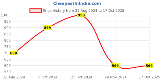 tatacliq.com Forever 21 Beige Regular Fit Jumpsuit forever 21 Price History Graph from 22 Aug 2024 to 15 Oct 2025