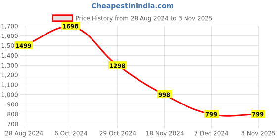 tatacliq.com Forever 21 Beige Regular Fit Mid Rise Cargo Pants forever 21 Price History Graph from 28 Aug 2024 to 3 Nov 2025