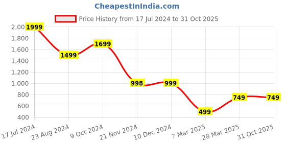 tatacliq.com Forever 21 Beige Regular Fit Mid Rise Pants forever 21 Price History Graph from 17 Jul 2024 to 30 Oct 2025