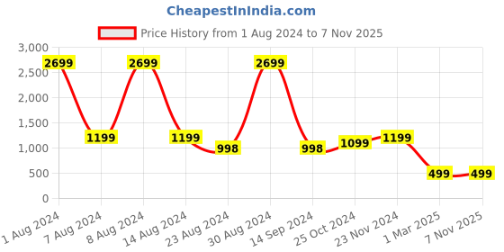 tatacliq.com Forever 21 Beige Regular Fit Mid Rise Pants forever 21 Price History Graph from 1 Aug 2024 to 6 Nov 2025