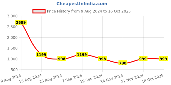 tatacliq.com Forever 21 Beige Regular Fit Mid Rise Pants forever 21 Price History Graph from 9 Aug 2024 to 15 Oct 2025