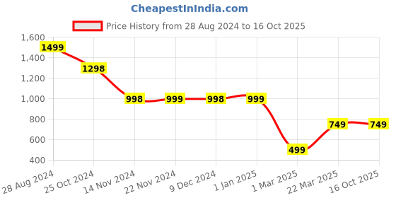 tatacliq.com Forever 21 Beige Regular Fit Mid Rise Pants forever 21 Price History Graph from 28 Aug 2024 to 15 Oct 2025