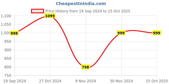 tatacliq.com Forever 21 Beige Regular Fit Mid Rise Pants forever 21 Price History Graph from 19 Sep 2024 to 14 Oct 2025