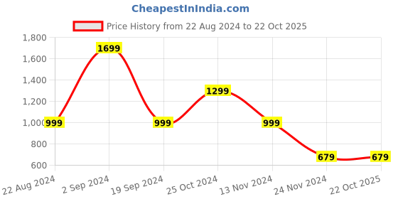 tatacliq.com Forever 21 Beige Regular Fit Polo T-Shirt forever 21 Price History Graph from 22 Aug 2024 to 21 Oct 2025