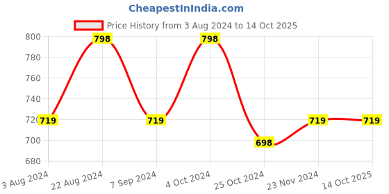 tatacliq.com Forever 21 Beige Regular Fit Printed Shirt forever 21 Price History Graph from 3 Aug 2024 to 14 Oct 2025