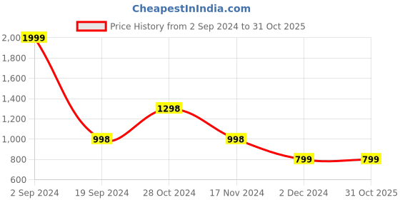 tatacliq.com Forever 21 Beige Regular Fit Printed Shirt forever 21 Price History Graph from 2 Sep 2024 to 31 Oct 2025