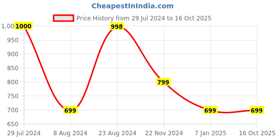 tatacliq.com Forever 21 Beige Regular Fit Printed SweatShirt forever 21 Price History Graph from 29 Jul 2024 to 15 Oct 2025